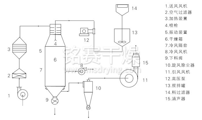 壓力式噴霧干燥機(jī)結(jié)構(gòu)示意圖