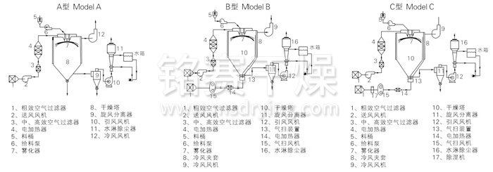 中藥浸膏噴霧干燥機(jī)結(jié)構(gòu)示意圖